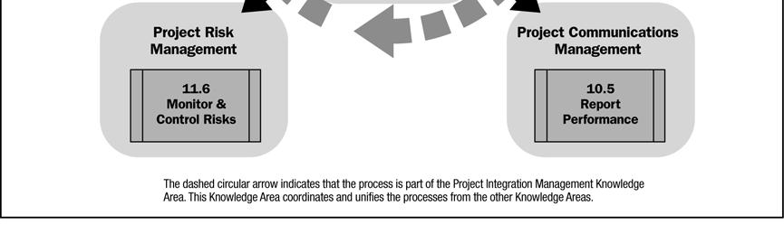 regulação do progresso para atender aos objetivos de desempenho definidos no plano de gerenciamento do projeto.