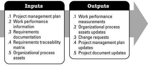 Verificar o escopo: entradas e saídas Controlar o Escopo é o processo de monitoramento do andamento do escopo do projeto e do produto e gerenciamento das mudanças