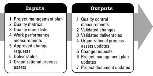 execução das atividades de qualidade para avaliar o desempenho e recomendar as mudanças necessárias. Figura 3-45.