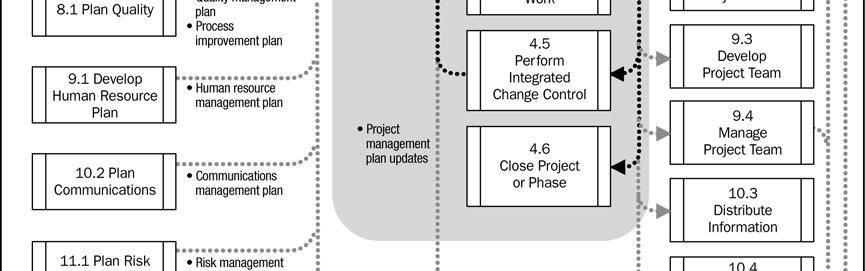 influenciar o processo de desenvolvimento do plano de gerenciamento do projeto