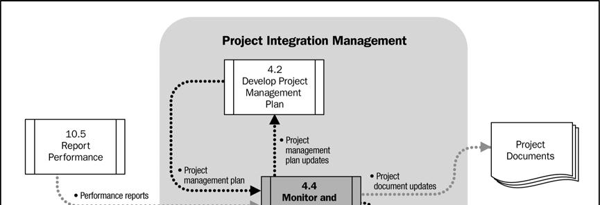 Diagrama de fluxo de dados do processo Monitorar e controlar o trabalho do projeto 4.