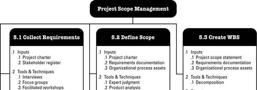 Figura 5-1. Gerenciamento do escopo do projeto: entradas, ferramentas e técnicas, e saídas A conclusão do escopo do projeto é comparada ao plano de gerenciamento do projeto (Seção 4.2.3.1).