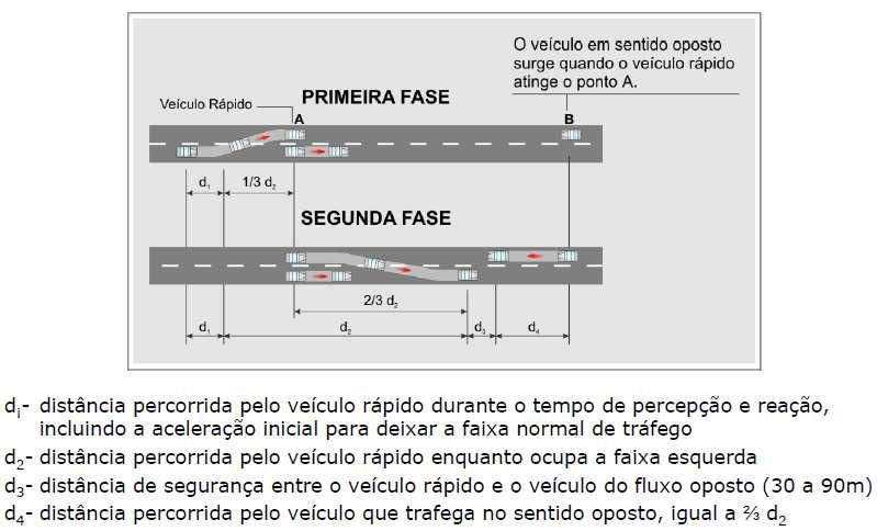 Distancias de visibilidade de ultrapassagem É a distancia que deve ser proporcionada ao veículo, numa pista