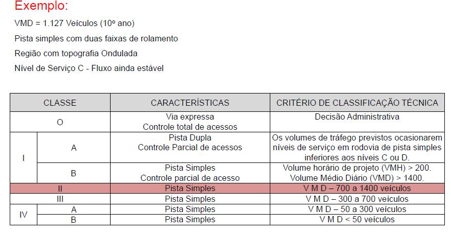 Classificação das