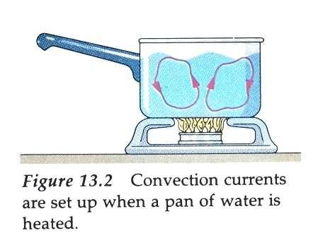 Aplicação: Analise o processo de transferência de calor no caso de uma panela com água colocada no fogão.
