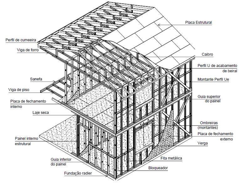 26 Segundo Santiago, Freitas e Crasto (2012, p.14), a estrutura em LSF é composta de paredes, pisos e cobertura.