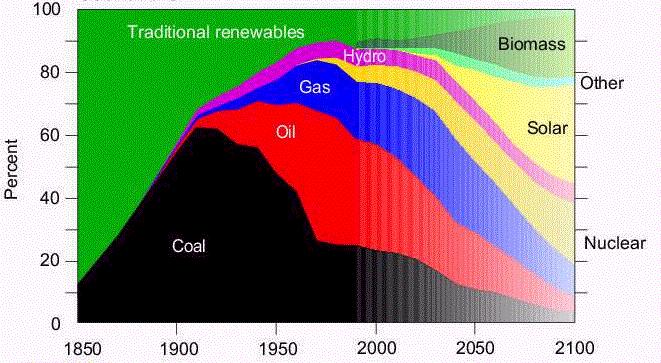 The Economist, Sheikh Zaki Yamani Fonte: World Energy Council A Idade da Pedra não