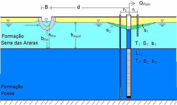 camada inferior (aquífero Posse). Um perfil esquemático de todo o Sistema Aquífero pode ser visto na figura 9.