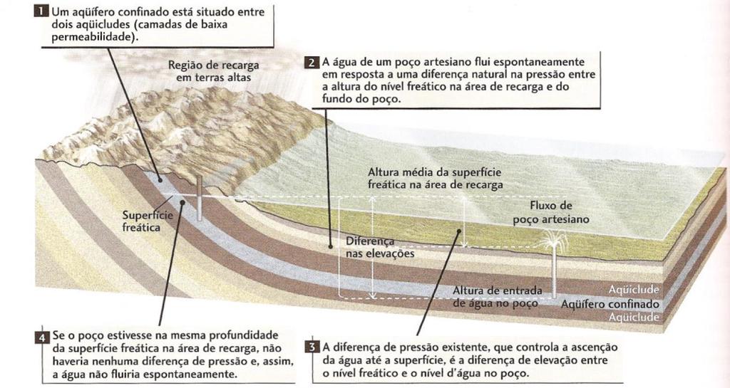 Aquífero CATIVO ou CONFINADO: é limitado por uma camada impermeável, localizado