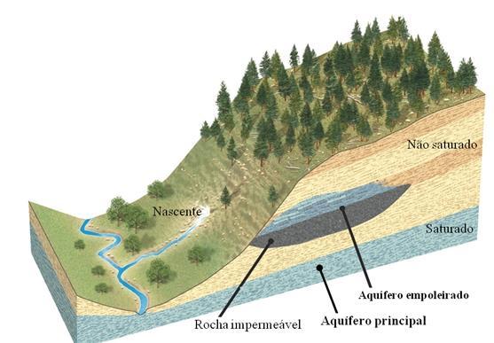 A quantidade e a qualidade da água subterrânea tem