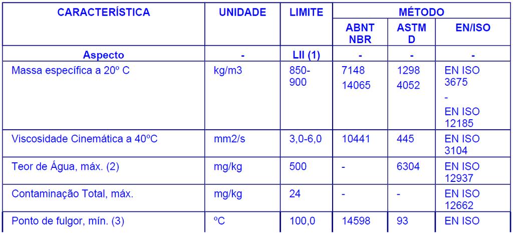 Padrão de Qualidade do Biodiesel O orgão que regulamenta a qualidade do