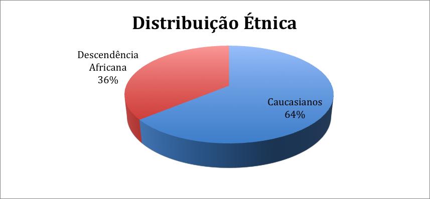 46 Figura 13: Distribuição étnica da população estudada A idade média dos indivíduos portadores de FL/P foi de 3,1 ± 2,8 anos (idade mínima dois meses; máxima 13 anos).