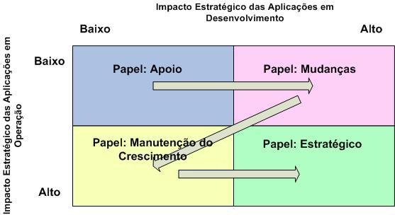 Figura 2: Impacto Estratégico da Tecnologia da Informação (Gerência Estratégica da Tecnologia da Informação, 1992 - p.37).