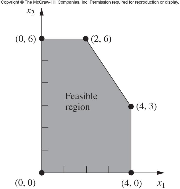 O modelo de PL: Terminologia Um tipo de solução que tem um papel-chave no algoritmo simplex é o chamado ponto extremo da região admissível.
