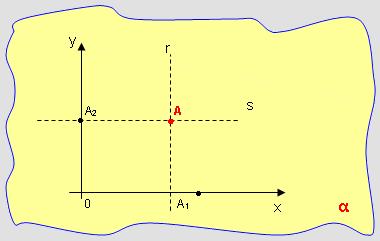 Plano Cartesiano Consideremos num plano α de dois eixos, x e y, perpendiculares em 0, um ponto A pertencente a α, existem apenas duas