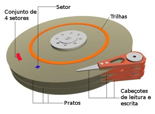 Geometria dos discos Discos são