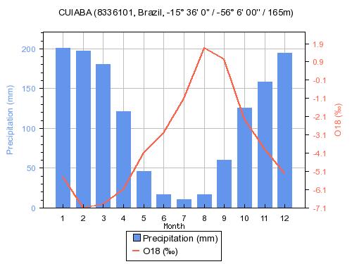 20), os dados mostram boa correlação entre quantidade de chuva e variação de 18 O (R 2 = 0,6528), o que indica forte atuação do amount effect na região. Figura 2.