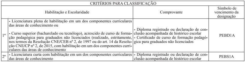 Rede Estadual de Ensino e em escolas que mantêm parceria com a SEEMG, nas seguintes áreas de conhecimento: 6 1 - LINGUAGENS (Língua Portuguesa,