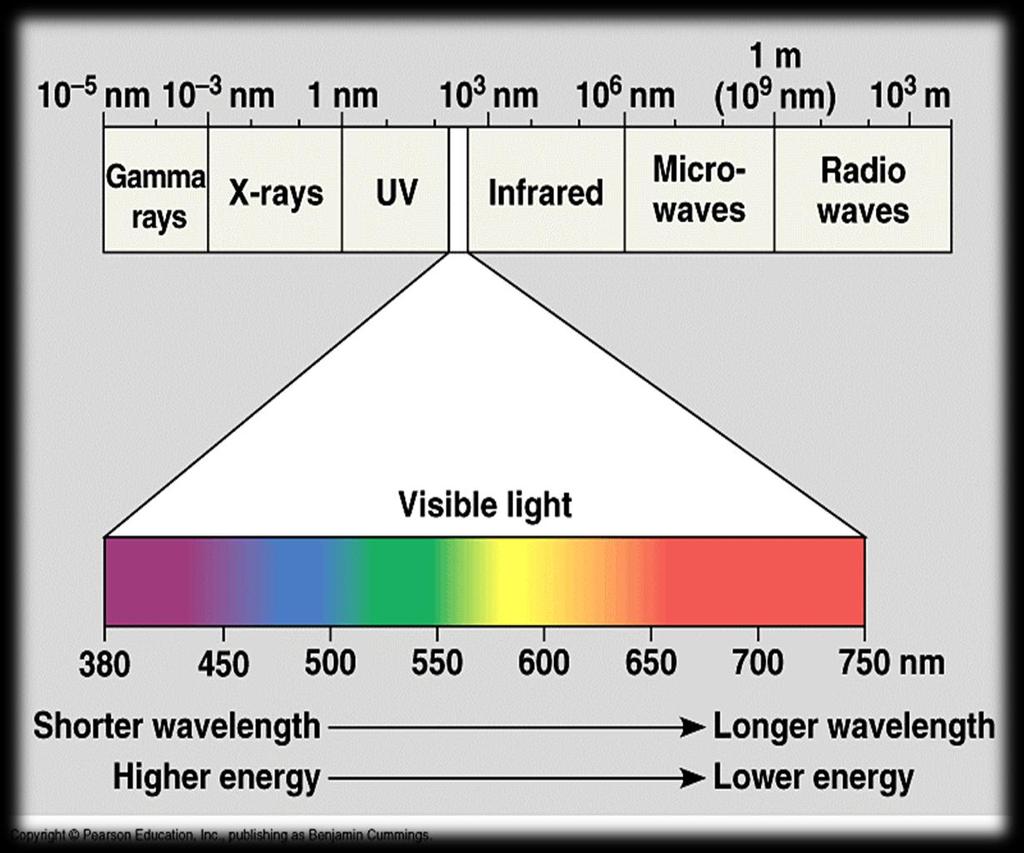 A luz visível representa uma pequena porção do espectro eletromagnético.todas as radiações do espectro viajam em ondas.
