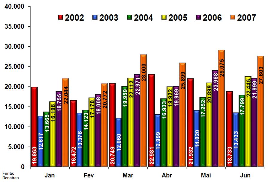 Comerciais Leves Evolução dos Emplacamentos Mensais 1 0 Semestre 2002, 2003, 2004, 2005, 2006 e 2007 Depois de um crescimento de 5,83% registrado em 2006, com o volume de 125.