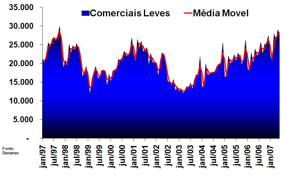 Comerciais Leves Série Histórica dos Emplacamentos Mês a Mês 1997 ao 1 0 Semestre 2007 Tendo como base o período acima analisado, 2007 está posicionado em 1 0
