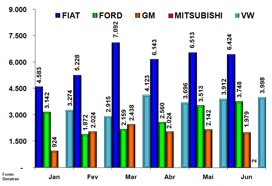 Comerciais Leves Evolução dos Comerciais Leves Bi-Combustível por Montadora 1 0 Semestre 2007 Observando o gráfico acima, percebemos que, a partir do mês de março,