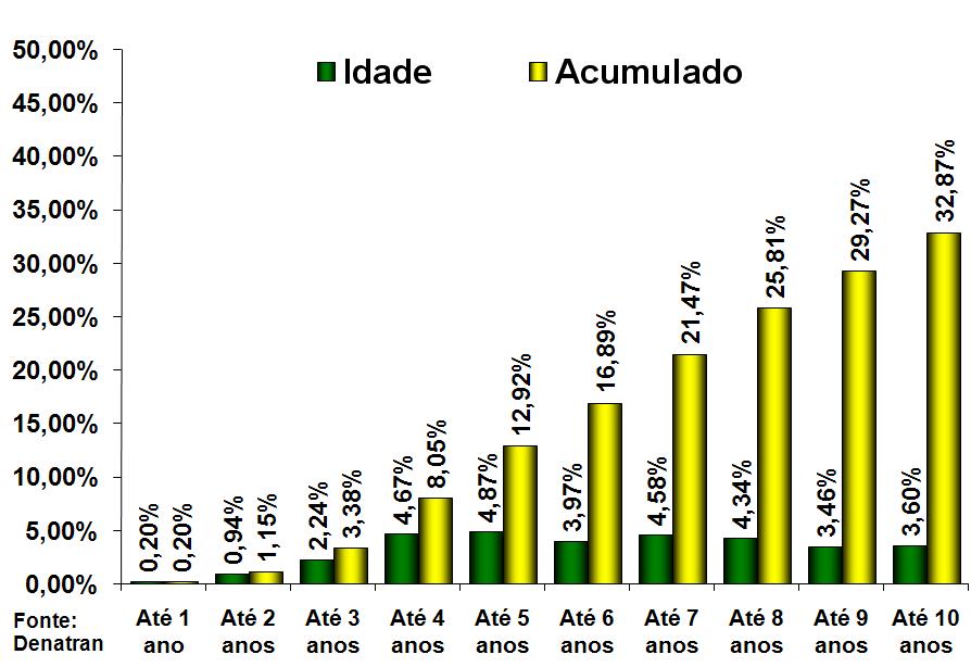 Proporção entre Vendas de Caminhões Usados e Emplacamentos de Caminhões Novos / por Região Geográfica - 1 0 Semestre 2007 A proporção de caminhões negociados é de 3,3 usados para cada novo no Brasil.