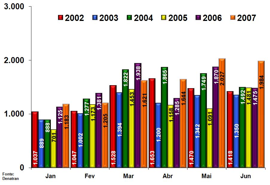 No segmento de Ônibus, o primeiro semestre de 2007 foi o melhor da série desde 2002, com aumento