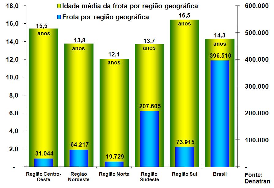 Frota Circulante A idade média da frota de ônibus passou de 14,0 anos, em 2006, para 14,3 anos, em 2007.