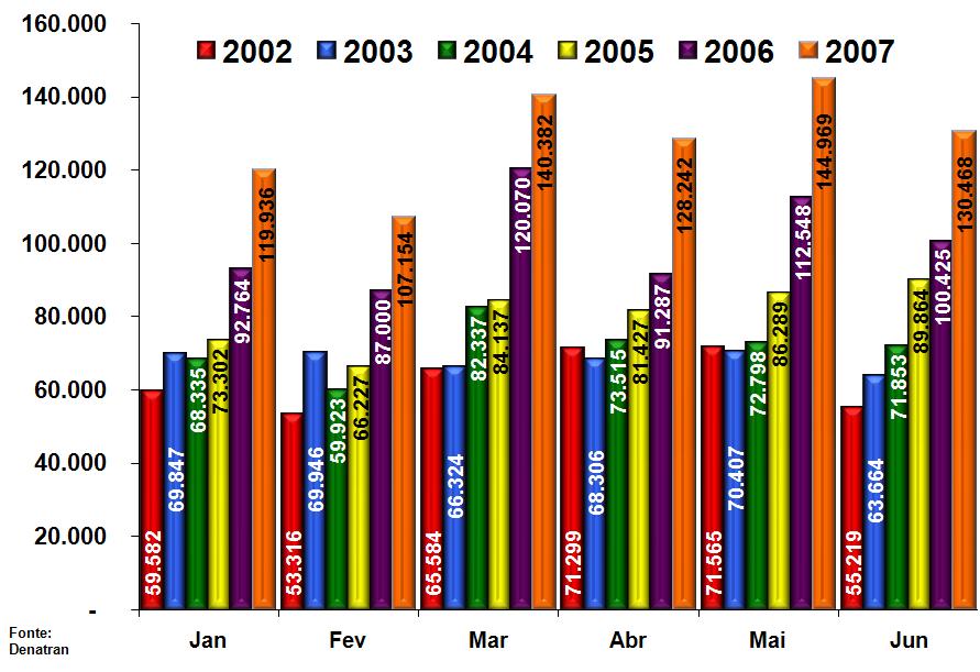 Motocicletas Evolução dos Emplacamentos Mensais 1 0 Semestre 2002, 2003, 2004, 2005, 2006 e 2007 No primeiro semestre de 2007 o desempenho de vendas de