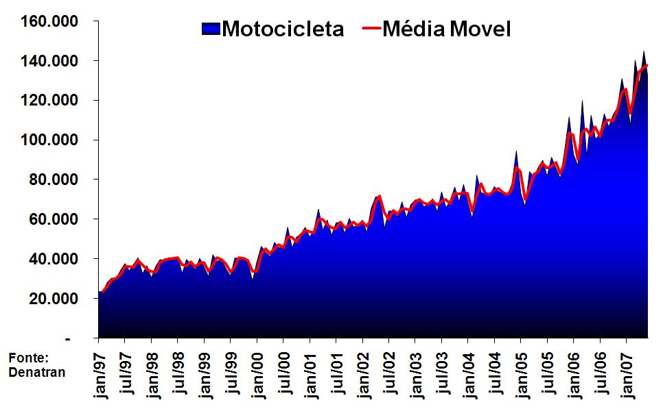 Motocicletas Série Histórica dos Emplacamentos Mês a Mês 1997 a 1 0 Semestre 2007 Pelo gráfico acima, mantém