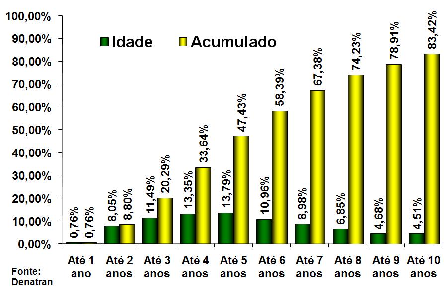 Usados Motocicletas Proporção entre Vendas de Motocicletas Usadas e Emplacamentos de Motocicletas Novas / por Região Geográfica A proporção de motocicletas negociadas na média Brasil é de