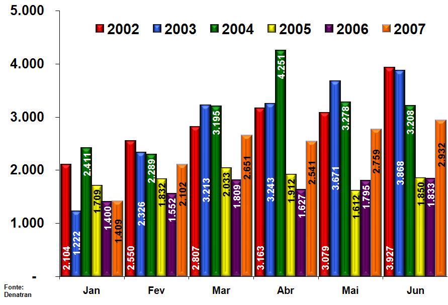 Máquinas Agrícolas Evolução das Vendas Mensais 1 0 Semestre 2002, 2003, 2004, 2005, 2006 e 2007 No primeiro