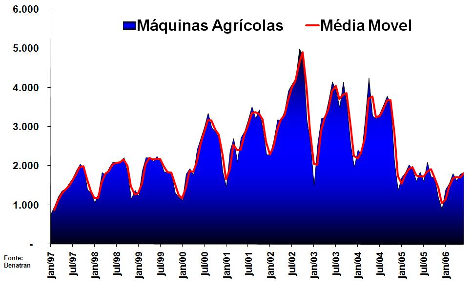Máquinas Agrícolas Série Histórica das Vendas Mês a Mês 1997 ao 1 0 Semestre 2007 As vendas de Máquinas Agrícolas ao longo do primeiro semestre de 2007