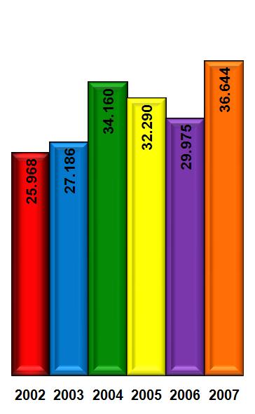 Implemento Rodoviário Evolução dos Emplacamentos Mensais 1 0 Semestre 2002, 2003, 2004, 2005, 2006 e 2007 Houve crescimento de 22,25% no