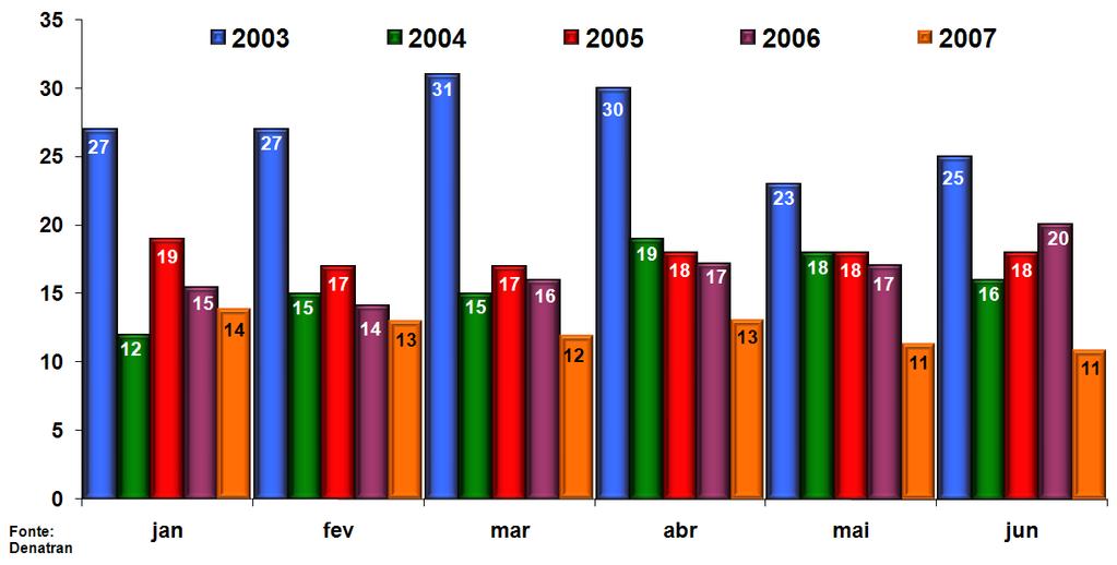 Automóveis Comparação Emplacamentos, Estoque e Atacado 2007 No primeiro semestre de 2007, ocorreu um acúmulo de estoques. Comparando junho com janeiro, o estoque cresceu 12,34%.