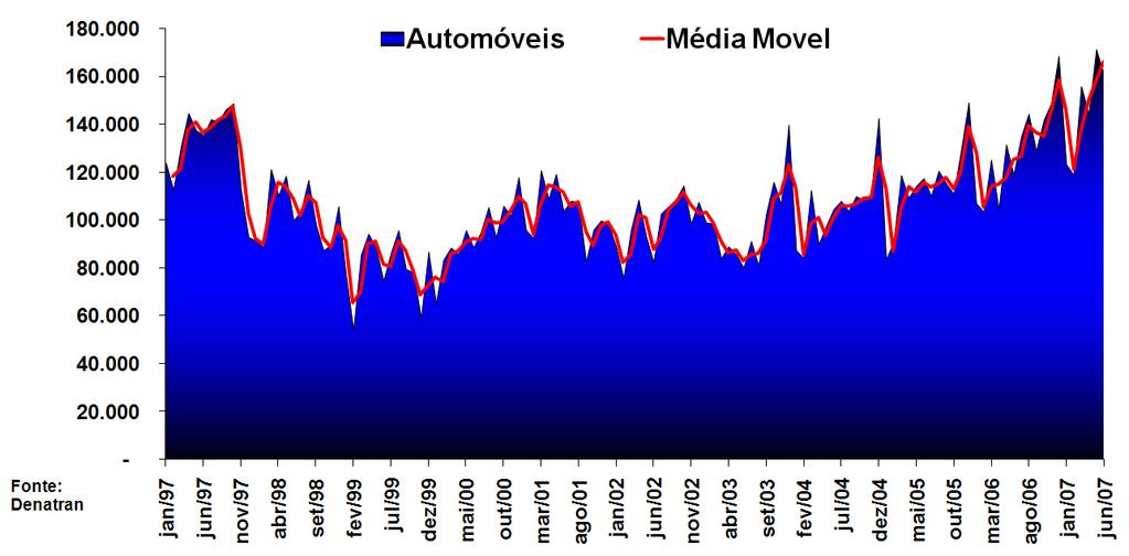 Automóveis Série Histórica dos Emplacamentos Mês a Mês 1997 ao 1 0 Semestre 2007 4 Mesmo respeitando a sazonalidade de vendas mais