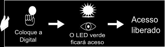 Acesso liberado Passe o cartão de proximidade (RFID) Acesso via biometria 1.