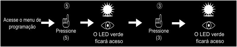 Modo de verificação somente por cartão (RFID) 2. (5), espere o LED ficar verde e o dispositivo emitir um bipe longo; 3. (2) e espere o LED ficar verde para indicar sucesso; 4.