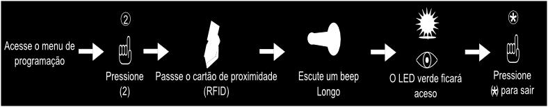 Excluir um usuário via cartão 2. (2), espere o LED verde acender e o equipamento emitir um bipe longo; 3. Passe o cartão que deseja apagar (usuário apagado); 4.