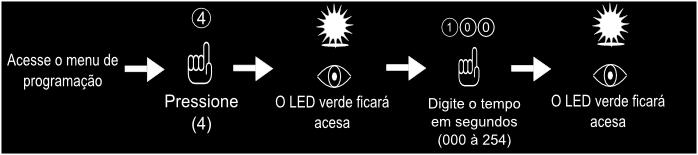 Acesse o menu de programação 4 (4) 1 0 0 Digite o tempo em segundos (000 à 254) Obs.: é necessário que haja 3 dígitos para a determinação do tempo. 9.2. Ajuste de luz Esta operação habilita o LED de sinalização quando nenhuma operação está sendo realizada.