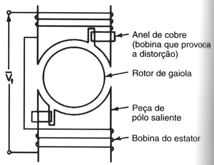 Motor de campo distorcido (pólos sombreados) Aspecto construtivo do motor de