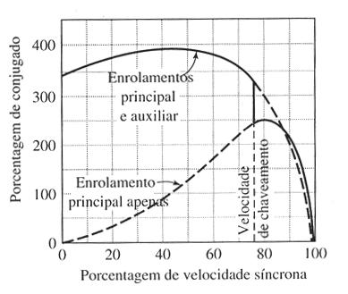 Exercício Apresente uma justificativa para a abertura do enrolamento auxiliar de partida do motor de indução monofásico.