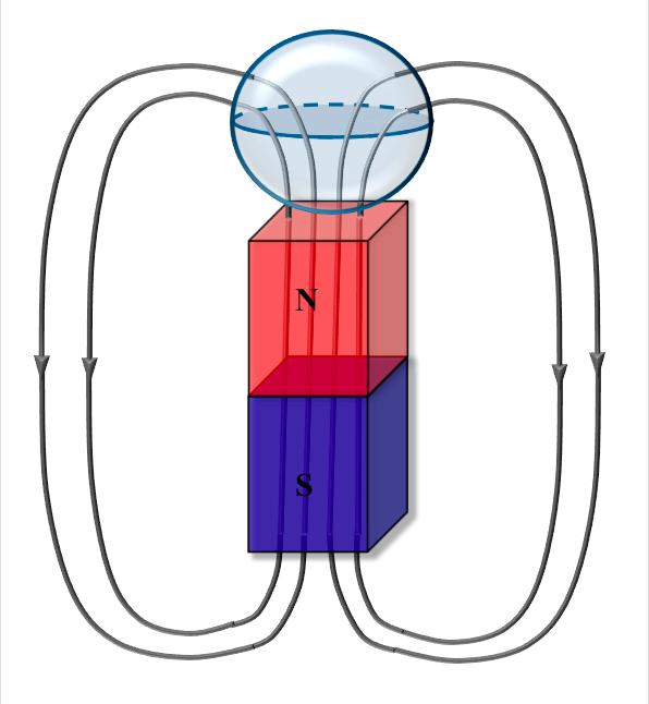 Superf. Gauss. Lei de Gauss Magnética Segundo a Lei de Gauss Magnética (L.G.M.) todo o fluxo que entra em um dado volume fechado é igual ao fluxo que sai deste volume.