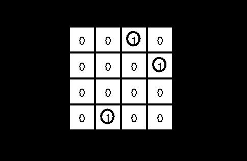 Método de Karnaugh Simplificação com Indiferenças (III) Detecção de múltiplos de 3 em B: Simplificação ignorando a existência de indiferenças Detecção de múltiplos de 3 em B: Simplificação