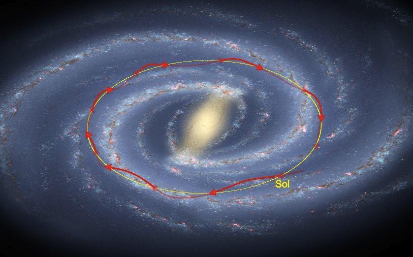 Movimentos das Estrelas sentido de rotação 3 componentes perpendiculares de velocidade As estrelas giram em torno do centro Galáctico em um movimento organizado conhecido como rotação diferencial.