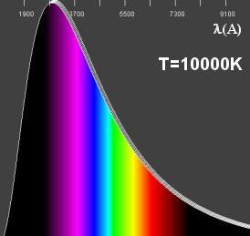 Vimos que a temperatura superfícial das estrelas (Teff) pode ser determinada a partir de: Lei de Wien: T. max = 0,29 K.