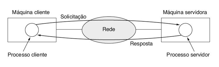 Modelo cliente-servidor (2) O modelo