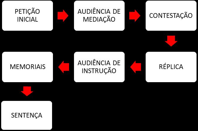 O b s e r v a r a s r e g r a s d e c o m p e t ê n c i a, r e c e b i d a a i n i c i a l é m a r c a d a a u d i ê n c i a de C o n c i l i a ç ã o. A r t. 6 9 3 C P C.