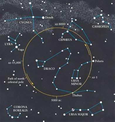 Neste momento o eixo de rotação da Terra aponta numa direção que dista 1º da Estrela Polar. Há 5000 anos a estrela que estava mais próximo do PNC era Thuban na constelação do Dragão.